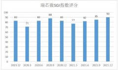 网上配资炒股公司-瑞芯微SGI指数最新评分90分 股价半年跌去41% 上游涨价下游车